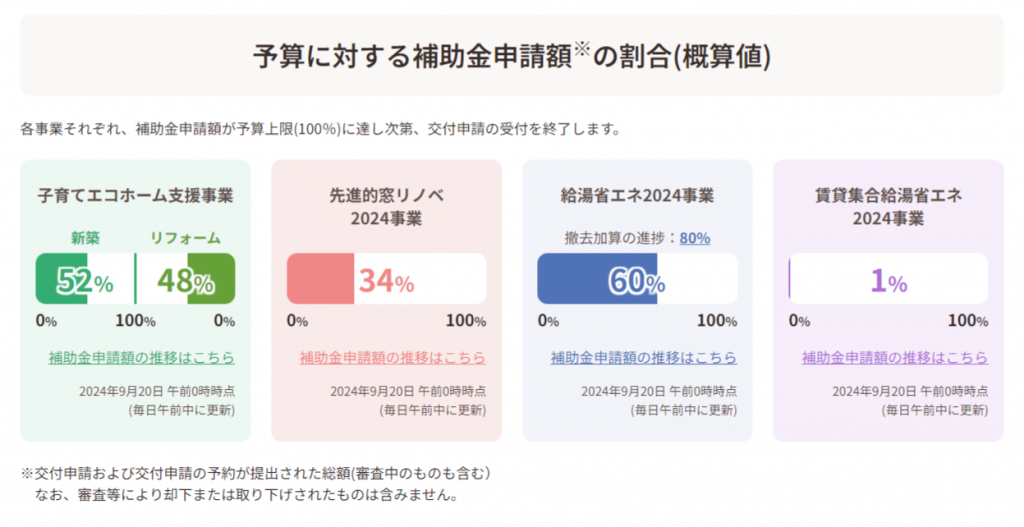 子育てエコホーム支援事業★補助金申請額状況！9月20日時点