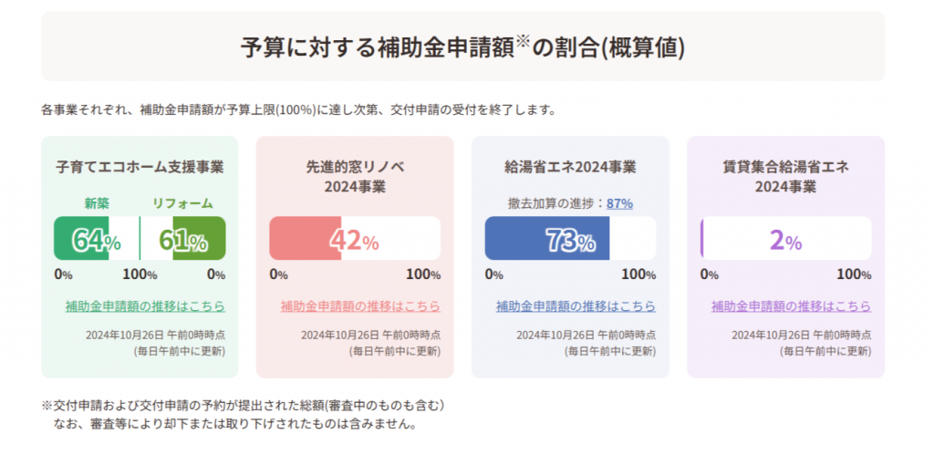 子育てエコホーム支援事業★補助金申請額状況！10月26日時点