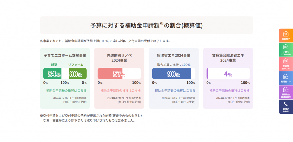 子育てエコホーム支援事業★補助金申請額状況！12月2日時点